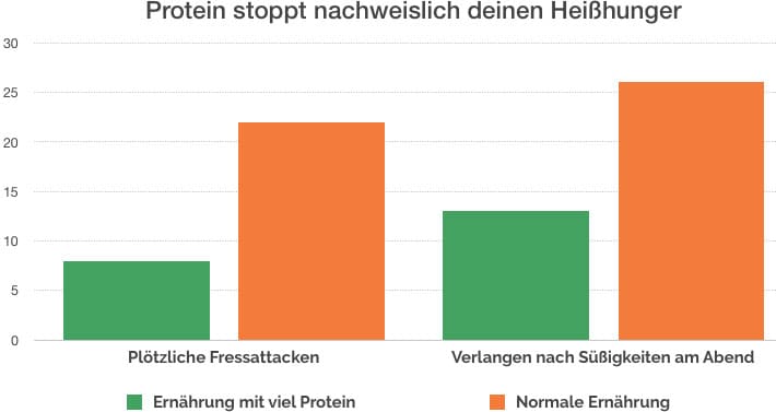 protein-stoppt-heisshunger